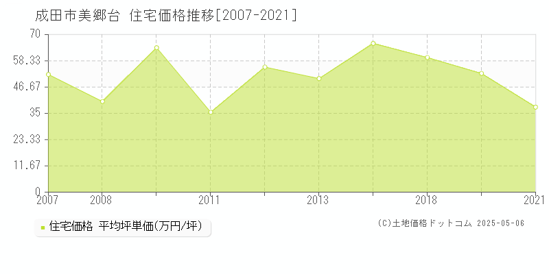 成田市美郷台の住宅取引事例推移グラフ 