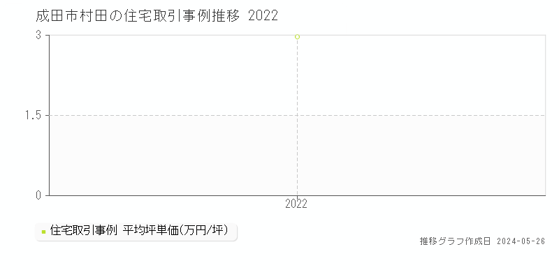 成田市村田の住宅価格推移グラフ 