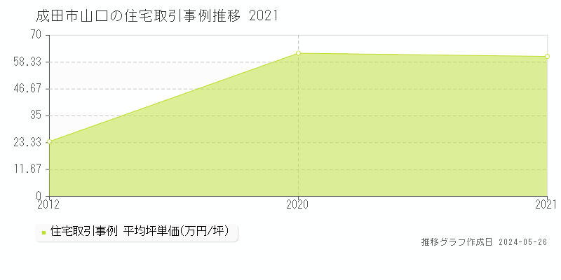 成田市山口の住宅価格推移グラフ 
