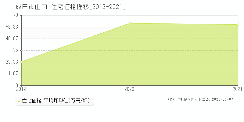 山口(成田市)の住宅価格推移グラフ(坪単価)[2012-2021年]