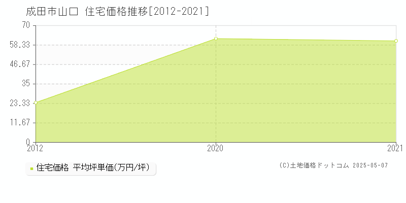 成田市山口の住宅価格推移グラフ 