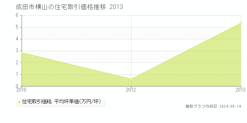 成田市横山の住宅取引事例推移グラフ 
