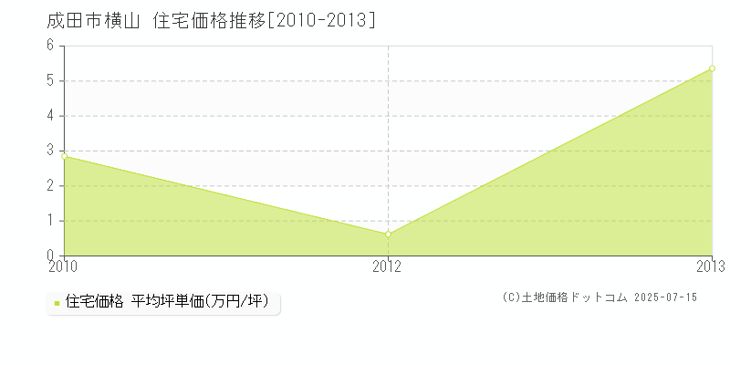 横山(成田市)の住宅価格推移グラフ(坪単価)[2010-2013年]