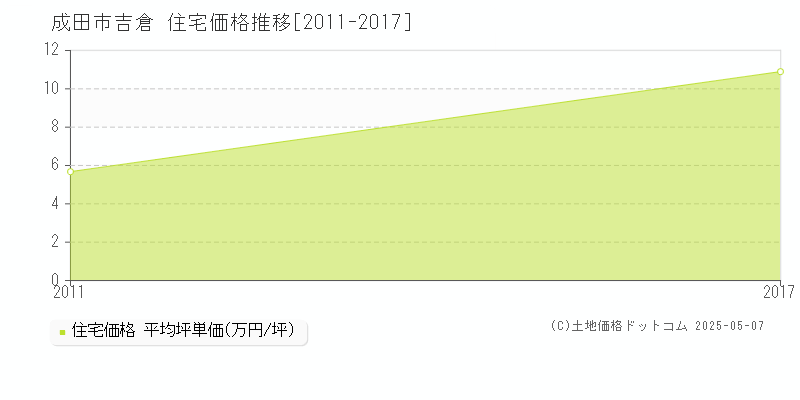 吉倉(成田市)の住宅価格推移グラフ(坪単価)[2011-2017年]