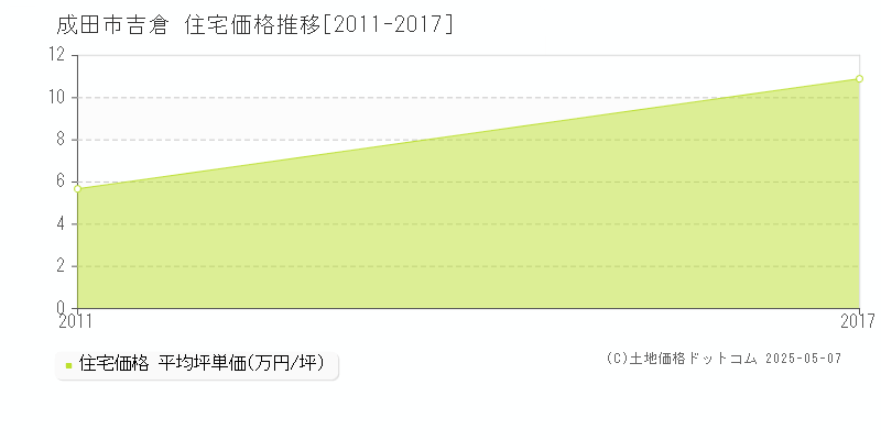 成田市吉倉の住宅価格推移グラフ 