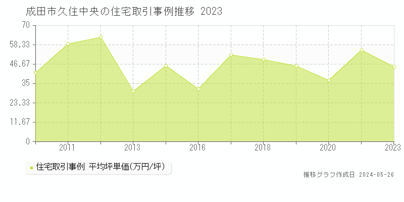 成田市久住中央の住宅価格推移グラフ 
