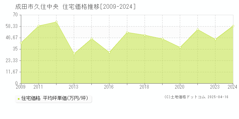 成田市久住中央の住宅価格推移グラフ 