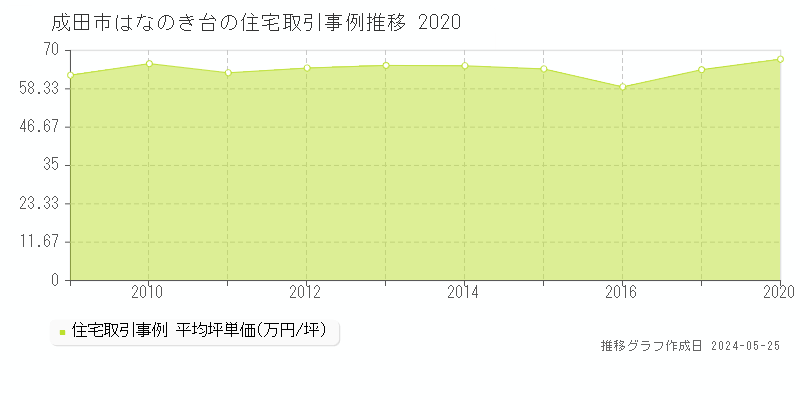 成田市はなのき台の住宅取引事例推移グラフ 