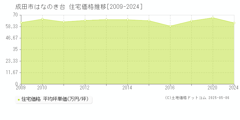 はなのき台(成田市)の住宅価格推移グラフ(坪単価)[2009-2024年]