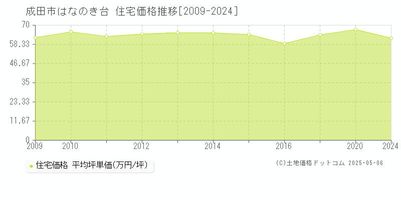 成田市はなのき台の住宅取引事例推移グラフ 