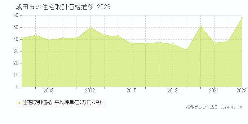 成田市の住宅取引価格推移グラフ 