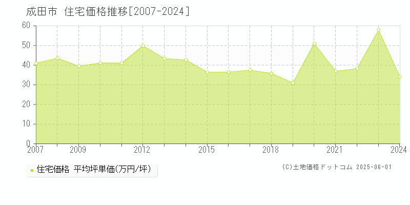 成田市(千葉県)の住宅価格推移グラフ(坪単価)[2007-2024年]