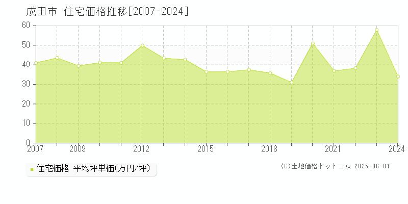 成田市全域の住宅価格推移グラフ 