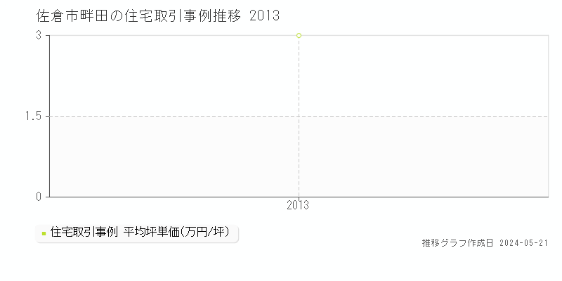佐倉市畔田の住宅価格推移グラフ 