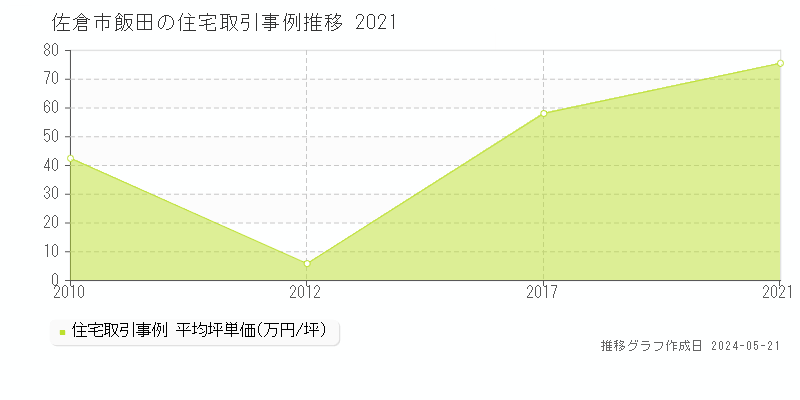 佐倉市飯田の住宅価格推移グラフ 