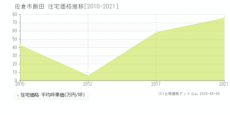 飯田(佐倉市)の住宅価格推移グラフ(坪単価)[2010-2021年]