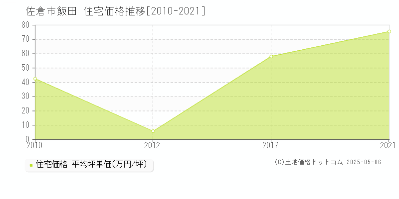 佐倉市飯田の住宅価格推移グラフ 