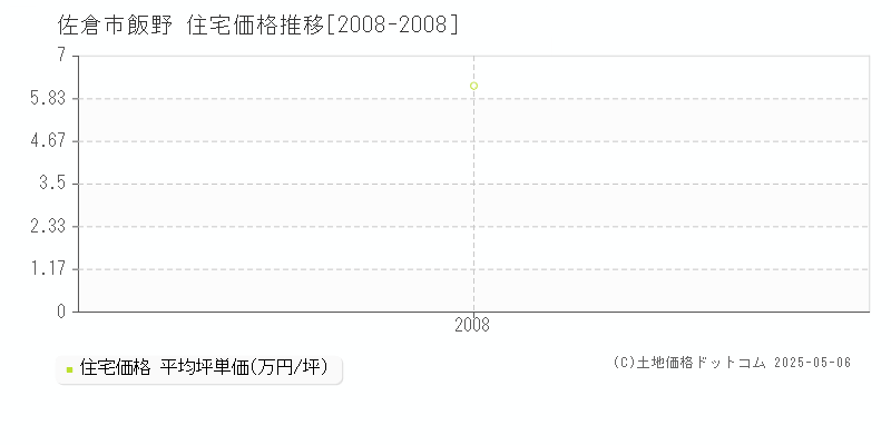 飯野(佐倉市)の住宅価格推移グラフ(坪単価)[2008-2008年]