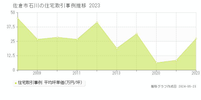 佐倉市石川の住宅価格推移グラフ 