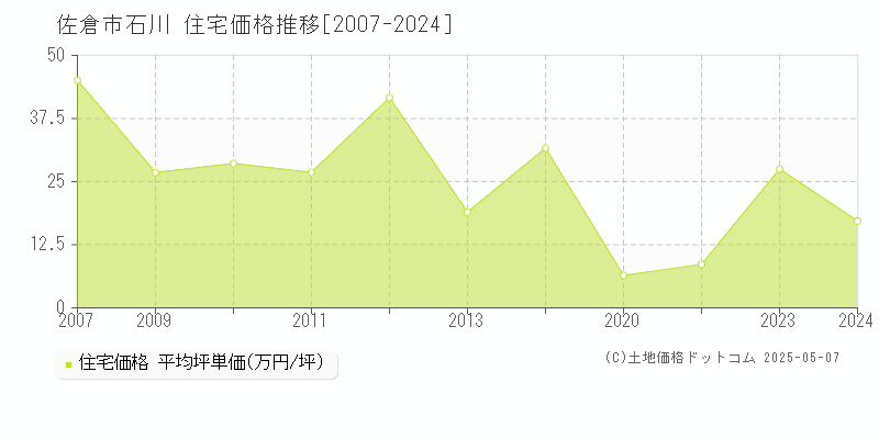 石川(佐倉市)の住宅価格推移グラフ(坪単価)[2007-2024年]