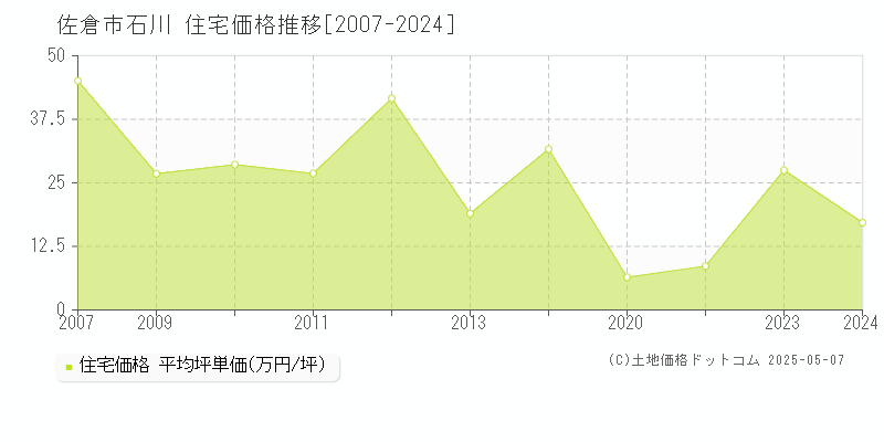 佐倉市石川の住宅価格推移グラフ 