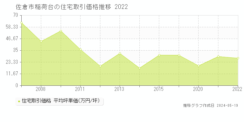 佐倉市稲荷台の住宅価格推移グラフ 