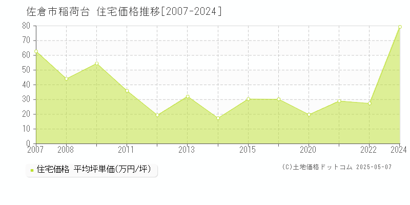 稲荷台(佐倉市)の住宅価格推移グラフ(坪単価)[2007-2024年]