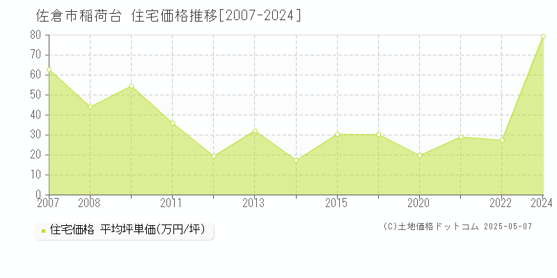 佐倉市稲荷台の住宅価格推移グラフ 