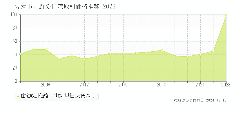 佐倉市井野の住宅取引事例推移グラフ 