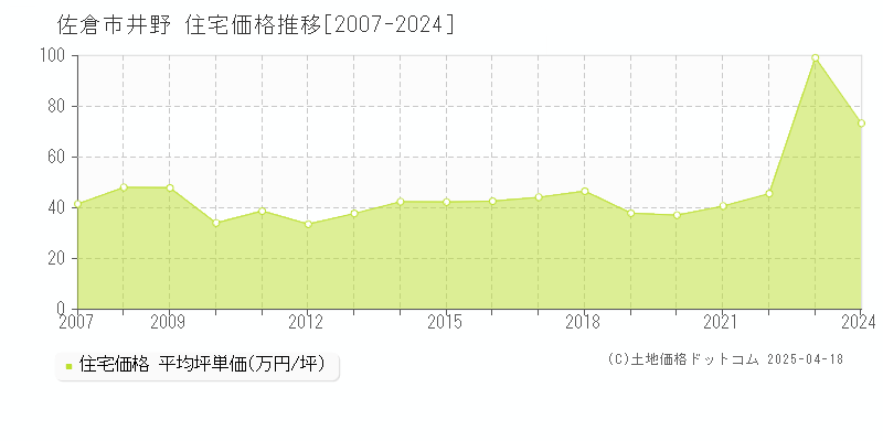 佐倉市井野の住宅取引事例推移グラフ 