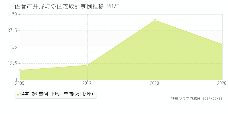 佐倉市井野町の住宅価格推移グラフ 