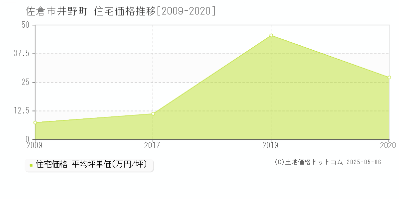 井野町(佐倉市)の住宅価格推移グラフ(坪単価)[2009-2020年]