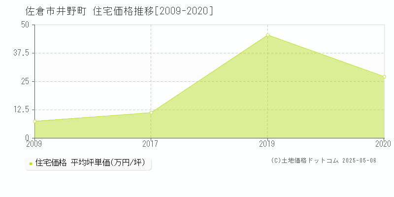 佐倉市井野町の住宅価格推移グラフ 