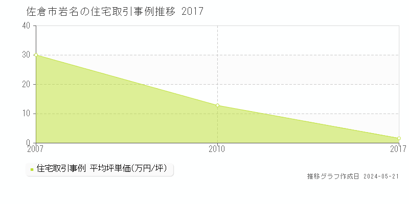 佐倉市岩名の住宅価格推移グラフ 