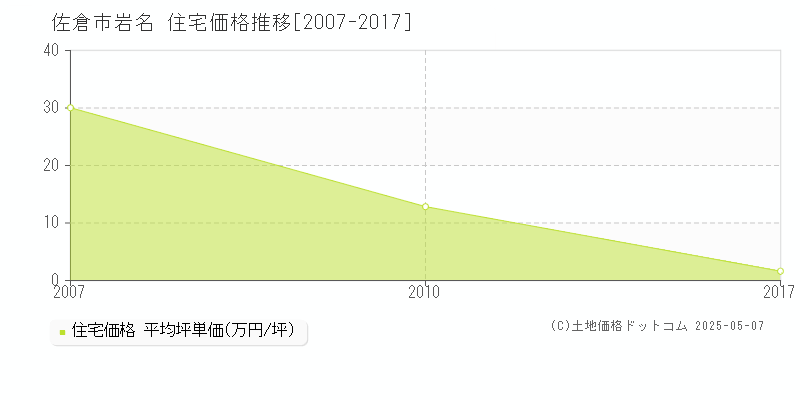 岩名(佐倉市)の住宅価格推移グラフ(坪単価)[2007-2017年]