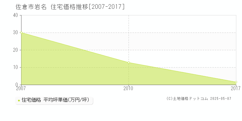 佐倉市岩名の住宅価格推移グラフ 