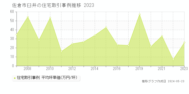 佐倉市臼井の住宅価格推移グラフ 