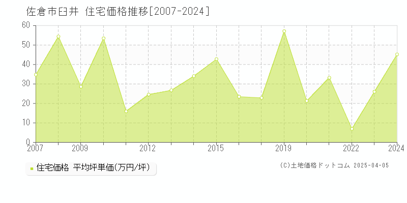 佐倉市臼井の住宅価格推移グラフ 