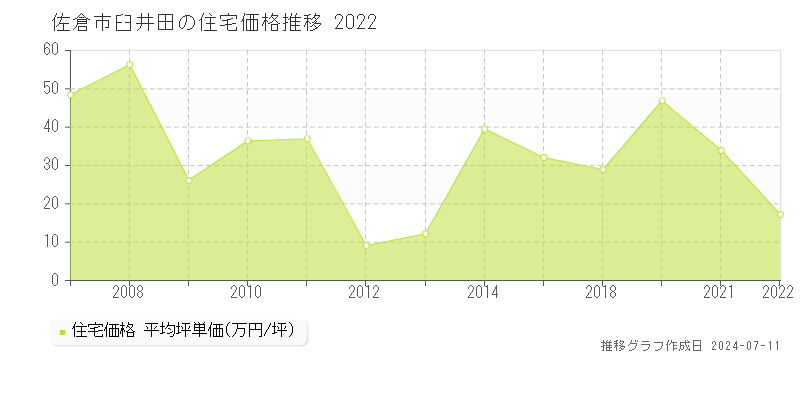 佐倉市臼井田の住宅価格推移グラフ 