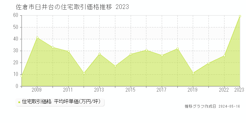 佐倉市臼井台の住宅価格推移グラフ 