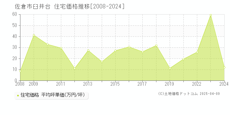 佐倉市臼井台の住宅価格推移グラフ 