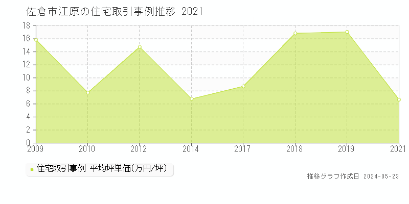 佐倉市江原の住宅価格推移グラフ 