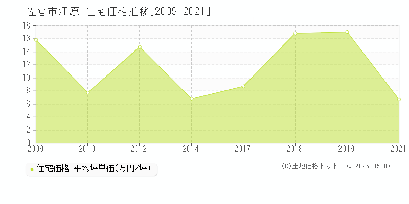 江原(佐倉市)の住宅価格推移グラフ(坪単価)[2009-2021年]