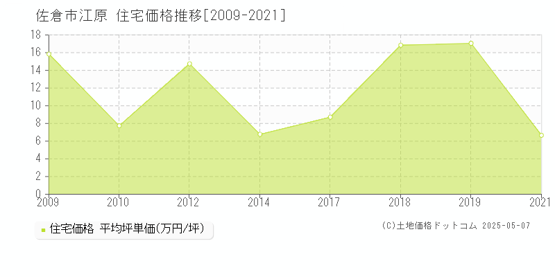 佐倉市江原の住宅価格推移グラフ 