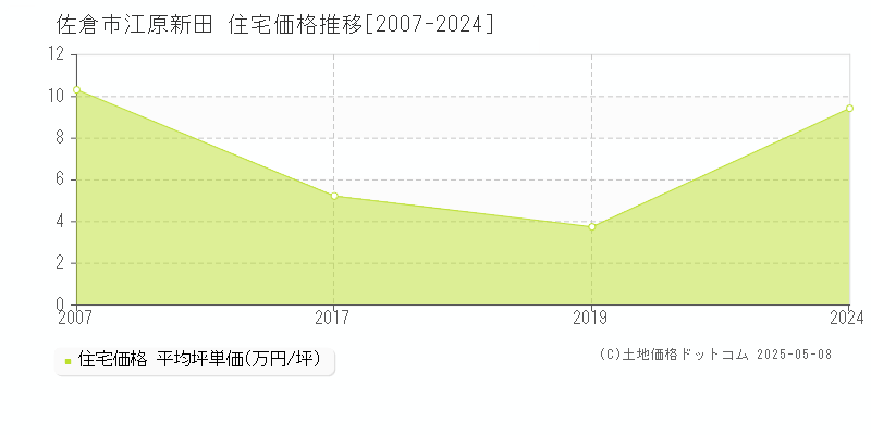 江原新田(佐倉市)の住宅価格推移グラフ(坪単価)[2007-2024年]