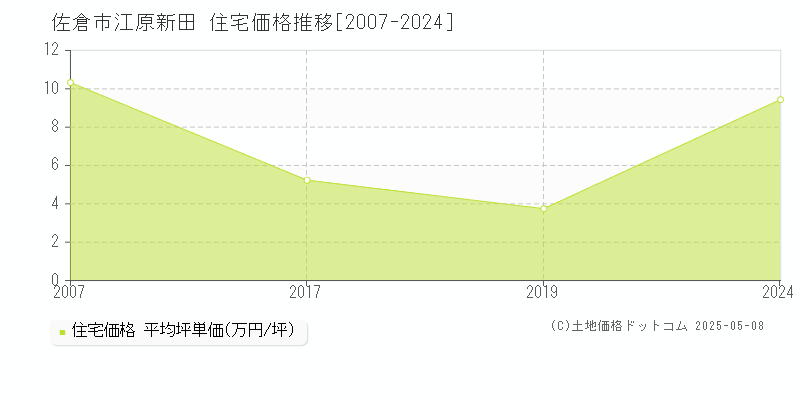 佐倉市江原新田の住宅価格推移グラフ 