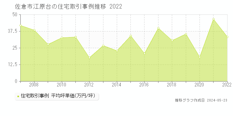 佐倉市江原台の住宅取引事例推移グラフ 
