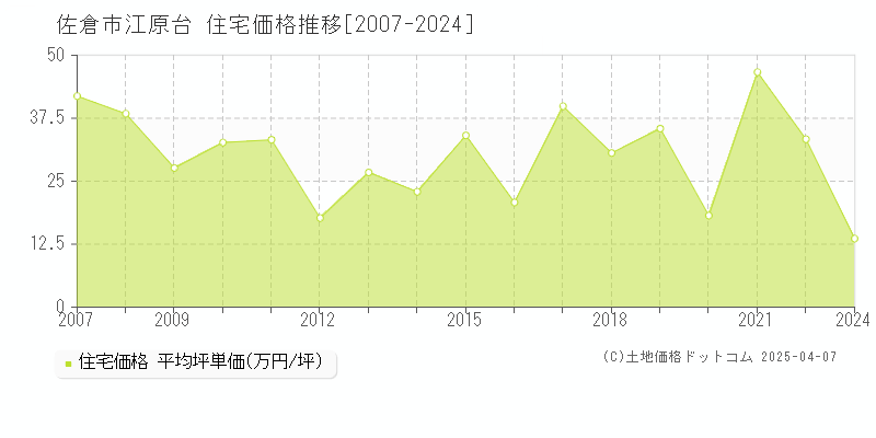 佐倉市江原台の住宅価格推移グラフ 