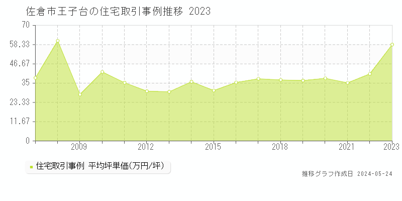 佐倉市王子台の住宅価格推移グラフ 