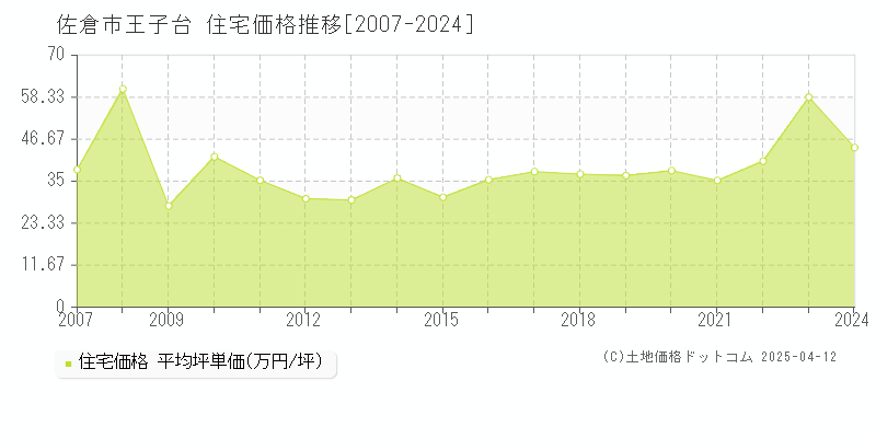 佐倉市王子台の住宅価格推移グラフ 